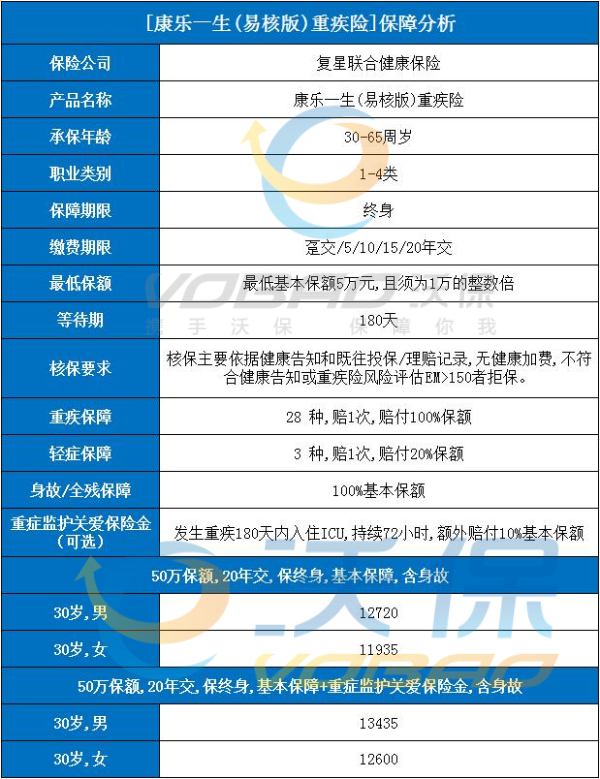 2023复星联合康乐一生(易核版)重疾险怎么样?保障如何?优点分析_1